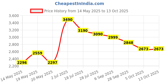 amazon.in Schiff Ultra Joint Supplement with Collagen and Hyaluronic Acid, 30 Count Price History Graph from 14 May 2025 to 13 Oct 2025