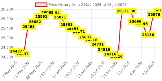 amazon.in Schiit Fulla E Headphone DAC/Amp with Mic Input for Gaming and Communications Price History Graph from 2 May 2025 to 16 Jul 2025
