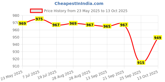 amazon.in Schildkröt Donic Person 600 All-Rounder Table Tennis Racket/Bat, Colour - Brown, Weight 85 Grams Price History Graph from 23 May 2025 to 13 Oct 2025