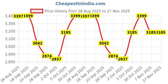 amazon.in schildkröt Donic Wood Waldner 1000 Table Tennis Racket/Bat (Assorted) schildkröt Price History Graph from 28 Aug 2025 to 27 Nov 2025