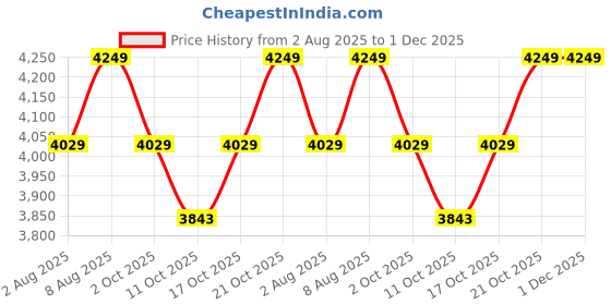 amazon.in Schildkröt Donic Wood Waldner 3000 All-Rounder Table Tennis Racket/Bat Weight - 90 Grams, Multicolour schildkröt Price History Graph from 2 Aug 2025 to 1 Dec 2025