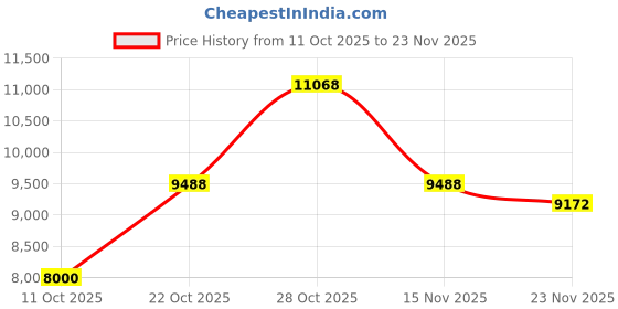 amazon.in Schkner RGB Gaming Mouse Pad with Wireless Charging, Large Mouse Pad with LED Light, Keyboard Pad with Non-Slip Rubber Base,Waterproof Desk Pad for Home Office Decor Price History Graph from 11 Oct 2025 to 23 Nov 2025