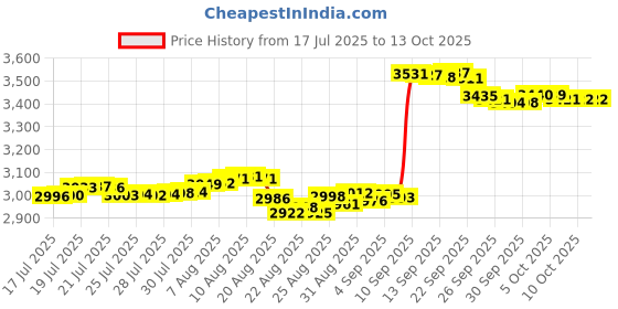 amazon.in Schleich Donkey Foal, Multi Color Price History Graph from 17 Jul 2025 to 13 Oct 2025