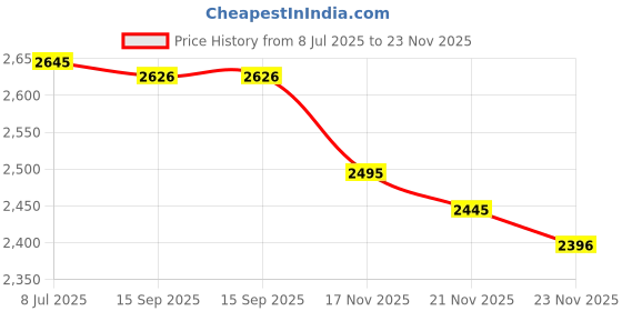 amazon.in Schliersee 8x10 White Mats for 5x7 Pictures, Photo Picture Mats with Core Bevel Cut，12 Packs Price History Graph from 8 Jul 2025 to 23 Nov 2025