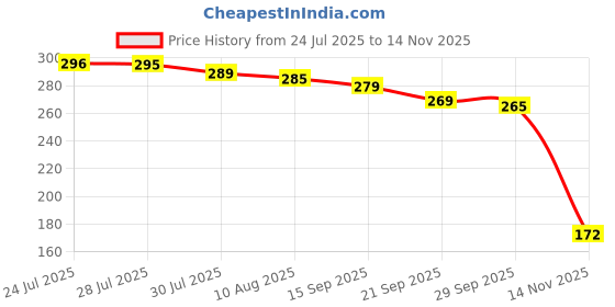 amazon.in Schlka Under Eye Cream (Ashwagandha & Gotukola) - 20ml tube Price History Graph from 24 Jul 2025 to 14 Nov 2025
