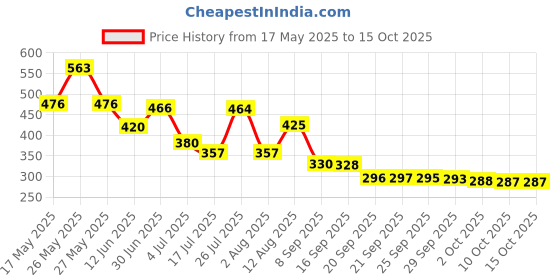 amazon.in Schloka Modicare Salon Professional Advanced Formula Hair Fall Defense Shampoo Price History Graph from 17 May 2025 to 15 Oct 2025