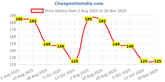 amazon.in Schloka Under Eye Cream With Ashwagandha & Gotukola- 20 ml Price History Graph from 2 Aug 2025 to 25 Nov 2025