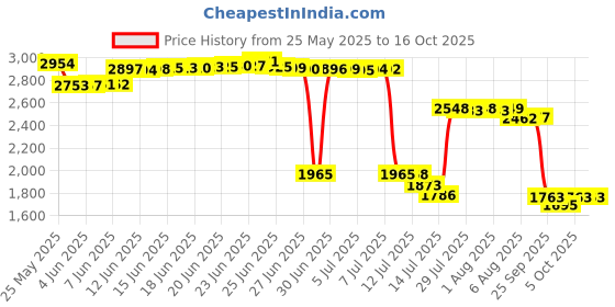 amazon.in schmetz Double Hemstitch Needle -Size 100 1/Pkg schmetz Price History Graph from 25 May 2025 to 16 Oct 2025