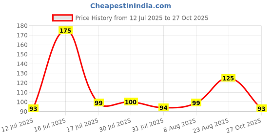 amazon.in Schmick 1 Kg Multicolor Pebbles Stones for Plants Pots, Aquarium/Fish Tank, Garden, Decoration, Table and Home Decor, Vase Fillers (1 Kg, Mixed Gems) Price History Graph from 12 Jul 2025 to 27 Oct 2025