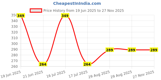 amazon.in Schmick Black Pebbles for Decoration - Pebbles for Plants Pots - Pebbles for Garden, Fish Tank Aquarium, Table, Vase Fillers (1.9 Kg, Black Stones) Price History Graph from 19 Jun 2025 to 27 Nov 2025