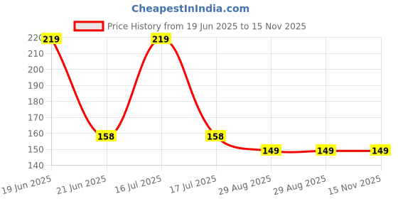 amazon.in Schmick Black Pebbles Pebbles for Decoration - Pebbles for Plants Pots - Pebbles for Garden, Fish Tank Aquarium, Table, Vase Fillers (900 Grams, Black Stones) Price History Graph from 19 Jun 2025 to 15 Nov 2025