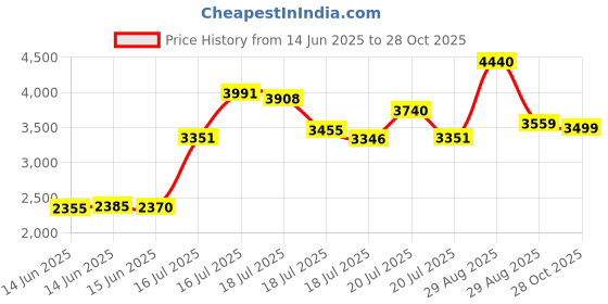 amazon.in SCHMIDTS DEODORANT Bergomot Lime Deodorant Stick, 2.65 OZ Price History Graph from 14 Jun 2025 to 28 Oct 2025