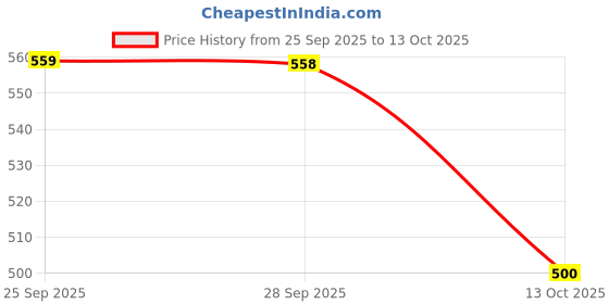 amazon.in Schmitten Home Bites Assorted Dark and Milk Chocolates Minis, 490grams Jar, Premium Selection schmitten Price History Graph from 25 Sep 2025 to 13 Oct 2025