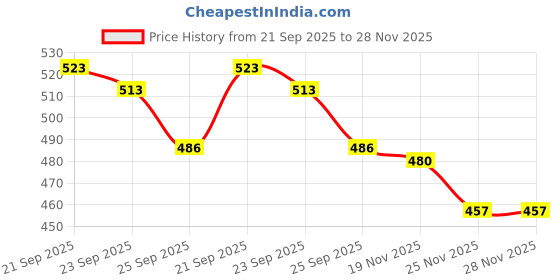amazon.in Schmitten Luxury Creamy Milk Chocolate Box Combo - 6 x 70gram Bars (420gram) | Premium Gift Pack for Family and Special Occasions | Made with Rich Cocoa Butter schmitten Price History Graph from 21 Sep 2025 to 27 Nov 2025