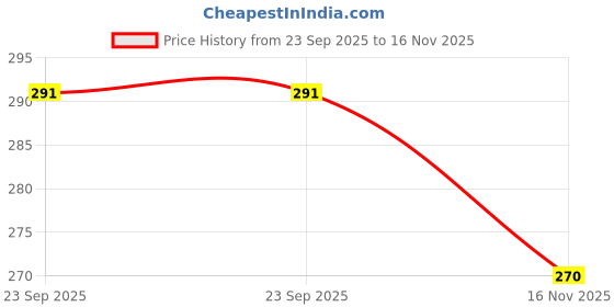amazon.in Schmitten Luxury Dark Chocolate Box, Flavor- Almond And A Twist Of Orange Combo - 3 x 70 grams Bars (210 grams) | Premium Gift Pack for Family and Special Occasions | Made with Rich Cocoa Butter schmitten Price History Graph from 23 Sep 2025 to 16 Nov 2025