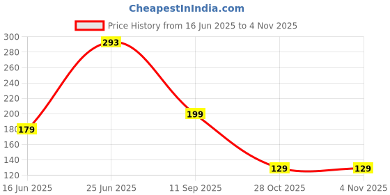 amazon.in SCHNAPPI Electric Handheld Milk Wand Mixer Frother for Latte Coffee Hot Milk, Milk Frother for Coffee, Egg Beater, Hand Blender, Coffee Beater (COFFEE BEATER) Price History Graph from 16 Jun 2025 to 2 Nov 2025