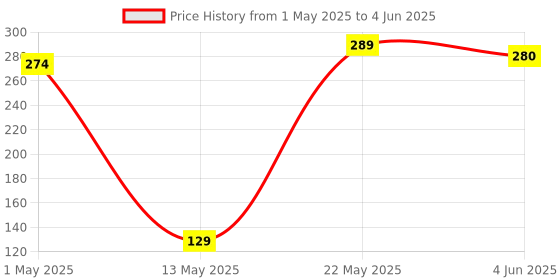 amazon.in schneider electric Schneider 10A SP C-Curve ACTI9 10kA MCB (White) (A9N1P10C) schneider electric Price History Graph from 1 May 2025 to 4 Jun 2025