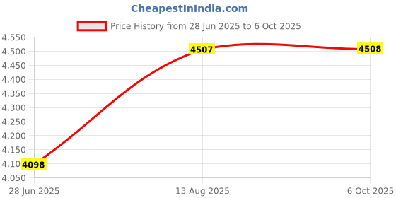 amazon.in Schneider 2 Pole 100A Mcb-A9N18362 Price History Graph from 28 Jun 2025 to 6 Oct 2025