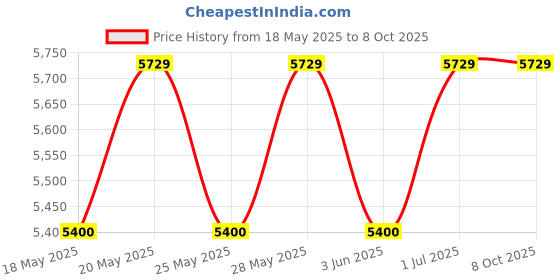 amazon.in Schneider 25A DP 30mA ACTI9 RCCB (Multicolour)(Pack of 3) Price History Graph from 18 May 2025 to 8 Oct 2025