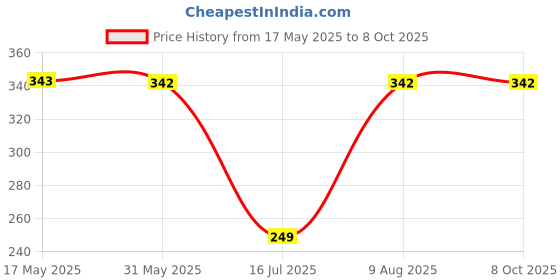 amazon.in Schneider 2A SP C-Curve ACTI9 10kA MCB (White) (A9N1P02C) Price History Graph from 17 May 2025 to 7 Oct 2025