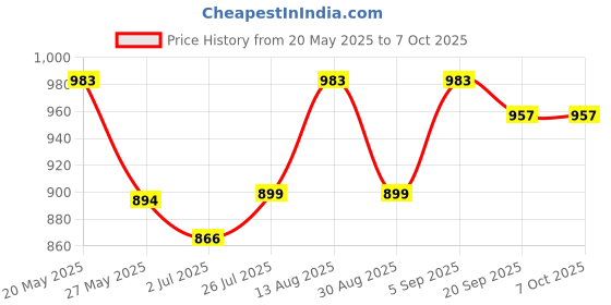 amazon.in Schneider 32 AMP 3 POLE MCB Schneider ACT 9 (ACT 9 'C' CURVE) Price History Graph from 20 May 2025 to 7 Oct 2025