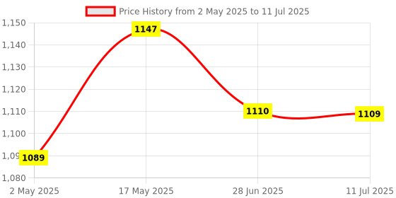 amazon.in Schneider 32A FP C-Curve ACTI9 10kA MCB (White), Standard (A9N4P32C) Price History Graph from 2 May 2025 to 11 Jul 2025
