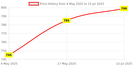 amazon.in Schneider 40 A 2 Pole Mcb Act 9 (ACT 9 'C' CURVE) Price History Graph from 4 May 2025 to 15 Jul 2025
