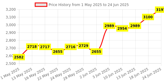 amazon.in schneider electric SCHNEIDER 63AMP 4POLE 30MA RCCB RESIDUAL CURRENT CIRCUIT BREAKER schneider electric Price History Graph from 1 May 2025 to 24 Jun 2025
