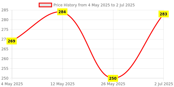amazon.in Schneider A9N1P16C 1Pole C-Curve 16-Amp MCB (White) Price History Graph from 4 May 2025 to 2 Jul 2025