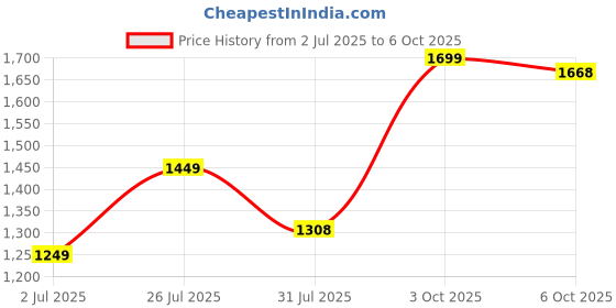 amazon.in schneider electric SCHNEIDER A9N61535 32 A TWO POLE DC MCB schneider electric Price History Graph from 2 Jul 2025 to 6 Oct 2025