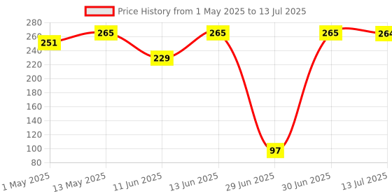 amazon.in schneider electric Schneider ACT 9 25 A 1 Pole MCB (ACT 9 'C' CURVE) schneider electric Price History Graph from 1 May 2025 to 13 Jul 2025