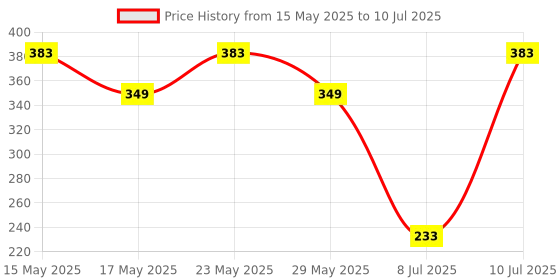 amazon.in schneider electric Schneider ACT 9 4 AMP 1 POLE MCB (Multicolour) (ACT 9 'C' CURVE) schneider electric Price History Graph from 15 May 2025 to 10 Jul 2025