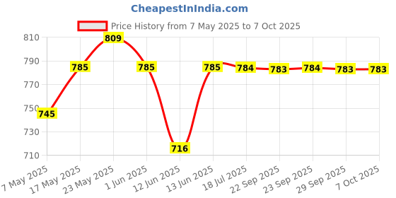 amazon.in Schneider ACT 9 63 Ampere 2 Pole MCB, White, Standard (ACT 9 'C' CURVE) Price History Graph from 7 May 2025 to 7 Oct 2025