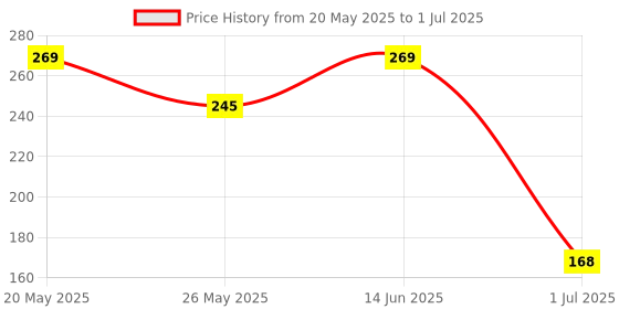 amazon.in Schneider ACT 9 6A 1 Pole MCB (Multicolour), 10A (ACT 9 'C' CURVE) Price History Graph from 20 May 2025 to 1 Jul 2025