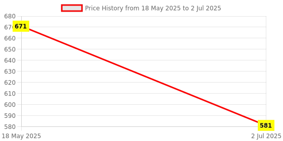amazon.in schneider electric Schneider ACT 9 6A 2 Pole MCB (Multicolour) (ACT 9 'C' CURVE) schneider electric Price History Graph from 18 May 2025 to 2 Jul 2025