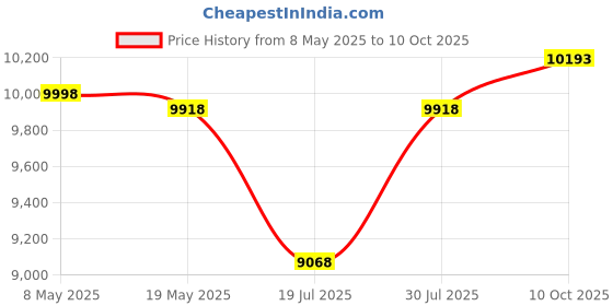 amazon.in Schneider Acti 9 100-Amp 4-Pole 100mA RCCB, White, Standard (FE_A9R12491) Price History Graph from 8 May 2025 to 10 Oct 2025