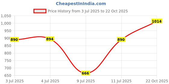 amazon.in Schneider Acti 9 6-Amp 3-Pole C Curve MCB, White, Standard (FE_A9N3P06C) Price History Graph from 3 Jul 2025 to 22 Oct 2025