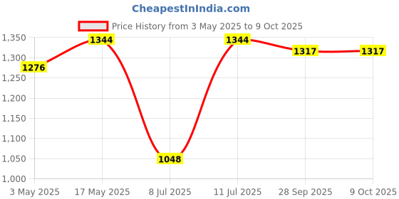amazon.in schneider electric Schneider Acti 9 63-Amp 3-Pole C Curve MCB schneider electric Price History Graph from 3 May 2025 to 8 Oct 2025