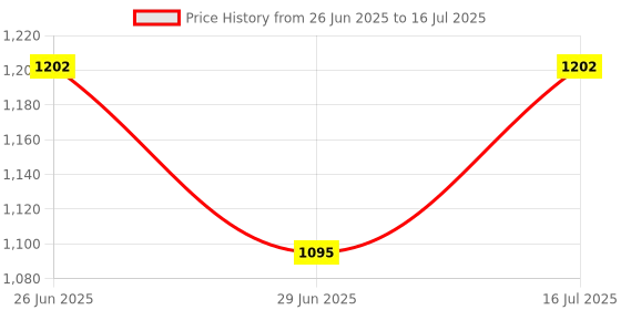 amazon.in Schneider Easy 9 2-Pole 40 A C-Curve 6kA MCB Price History Graph from 26 Jun 2025 to 16 Jul 2025
