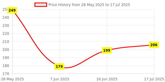 amazon.in Schneider Easy9 1-Pole 10-Amp (C-Curve 6kA) MCB Price History Graph from 28 May 2025 to 17 Jul 2025