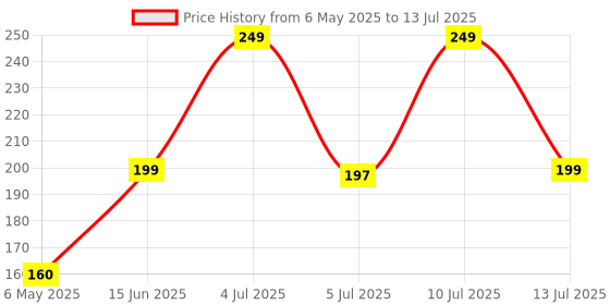 amazon.in Schneider Easy9 1-Pole 16-Amp (C-Curve 6kA) MCB Price History Graph from 6 May 2025 to 13 Jul 2025
