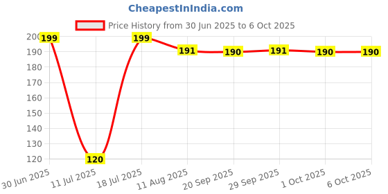 amazon.in Schneider Easy9 1-Pole 25-Amp (C-Curve 6kA) MCB Price History Graph from 30 Jun 2025 to 6 Oct 2025