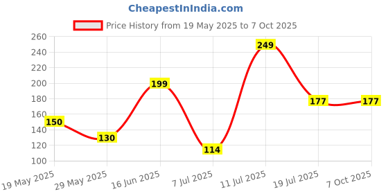 amazon.in SCHNEIDER EASY9 MCB 1P-C-6A 6KA Price History Graph from 19 May 2025 to 7 Oct 2025