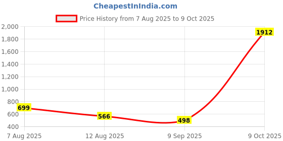 amazon.in Schneider Electric 1 SET OF SPREADER 4P (70MM) (NS400/630) Price History Graph from 7 Aug 2025 to 9 Oct 2025