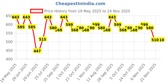 amazon.in Schneider Electric 20 Amp 2 Pole Mcb Schneider Act 9 Price History Graph from 19 May 2025 to 24 Nov 2025