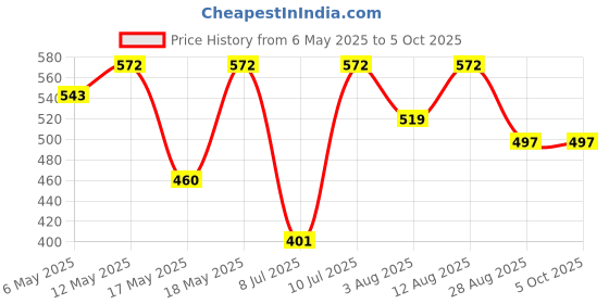 amazon.in Schneider Electric 20A Dp C-Curve Acti9 10Ka Mcb (White) (A9N2P20C) schneider electric Price History Graph from 6 May 2025 to 5 Oct 2025