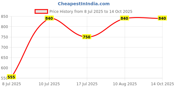 amazon.in Schneider Electric 2A 2 Pole Act 9 Mcb (Multicolour) (Act 9 'C' Curve) Price History Graph from 8 Jul 2025 to 13 Oct 2025