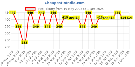 amazon.in Schneider Electric 2AMP 1POLE ACTI9 MCB Price History Graph from 19 May 2025 to 1 Dec 2025