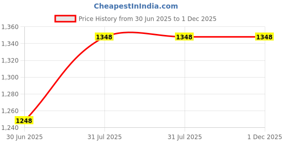 amazon.in Schneider Electric 30002365 DM1110 1.0 Price History Graph from 30 Jun 2025 to 1 Dec 2025