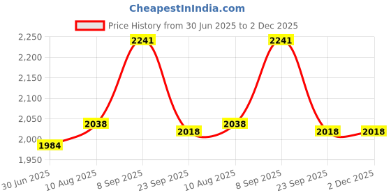 amazon.in Schneider Electric 30002385 DM3110 1.0 Price History Graph from 30 Jun 2025 to 2 Dec 2025